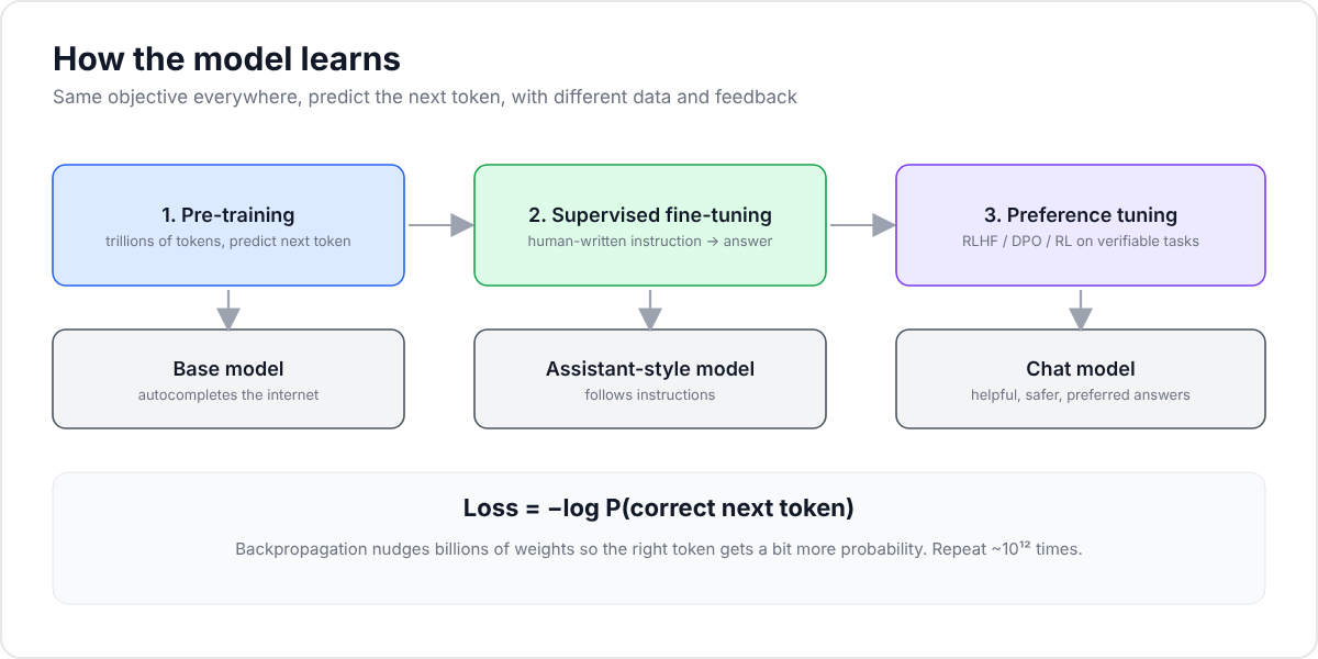 Three training stages: pre-training, supervised fine-tuning, preference tuning