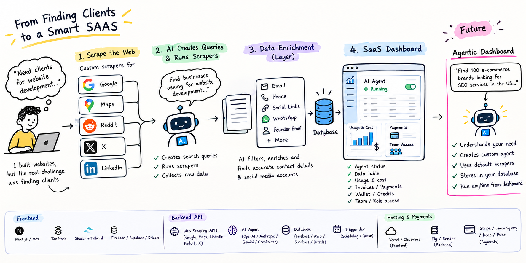 From Finding Clients to a Smart SaaS: Building an AI Scraping Agent Dashboard