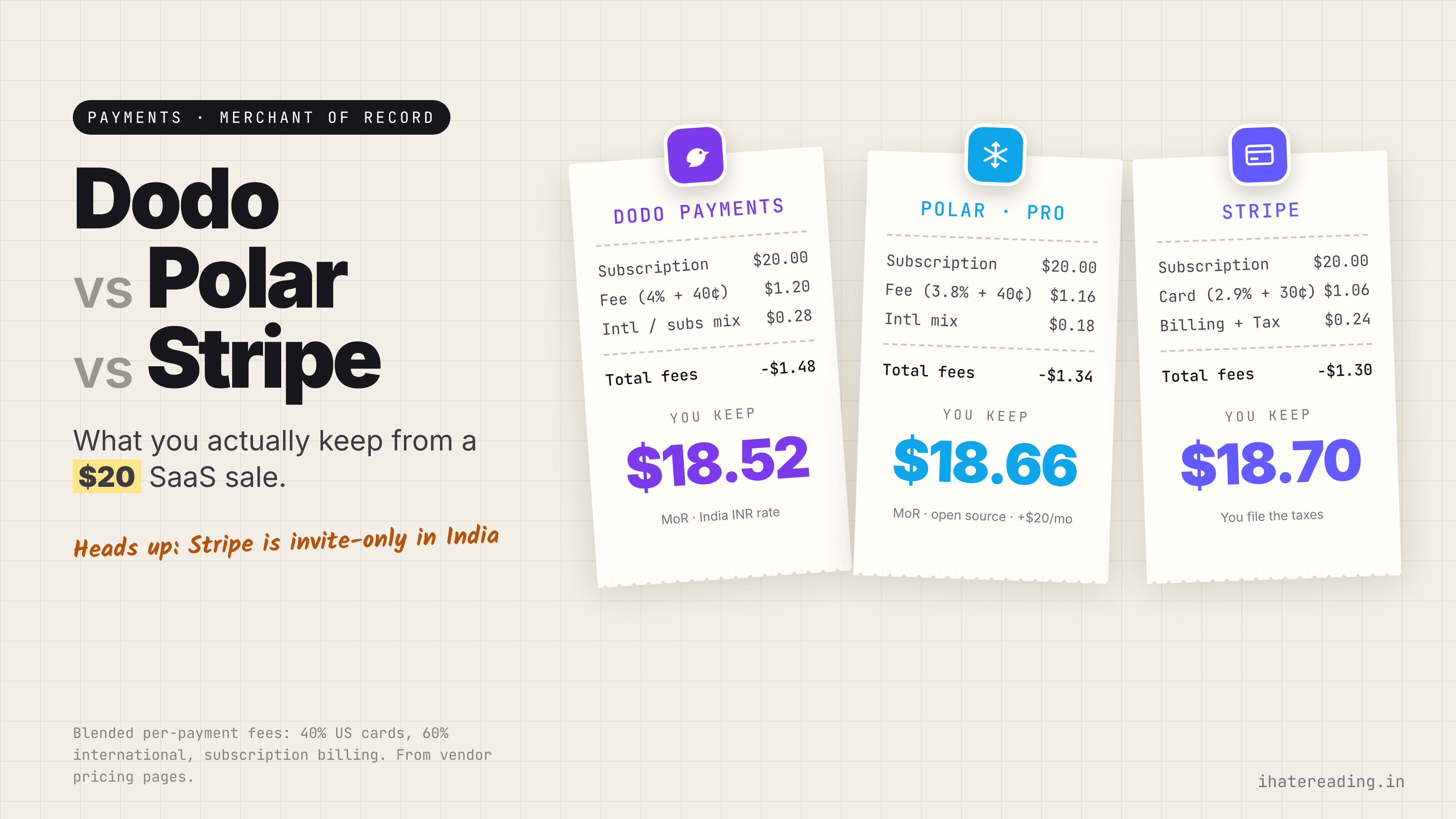 Dodo Payments vs Polar vs Stripe: Fees, Merchant of Record and Open-Source Alternatives cover
