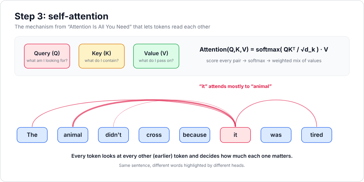 Self-attention diagram: Query, Key and Value, with the word 'it' attending to 'animal'