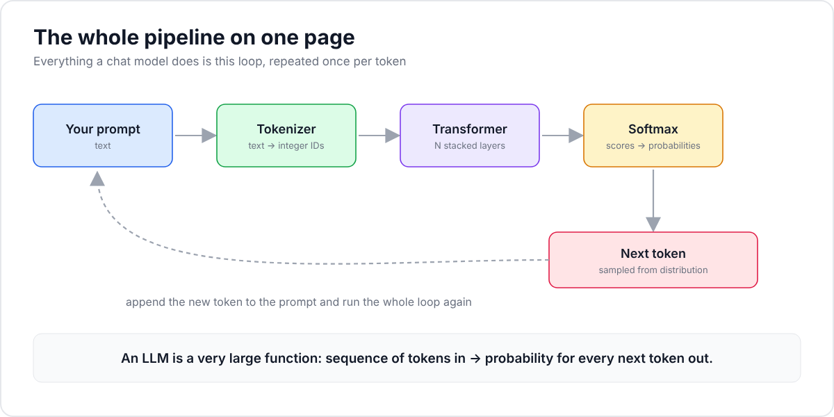 The whole LLM pipeline: prompt, tokenizer, transformer, softmax, next token, loop