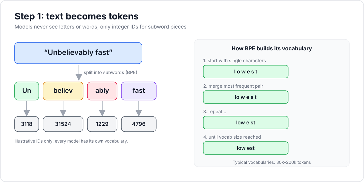 Text split into subword tokens and mapped to integer IDs, with a BPE merge illustration