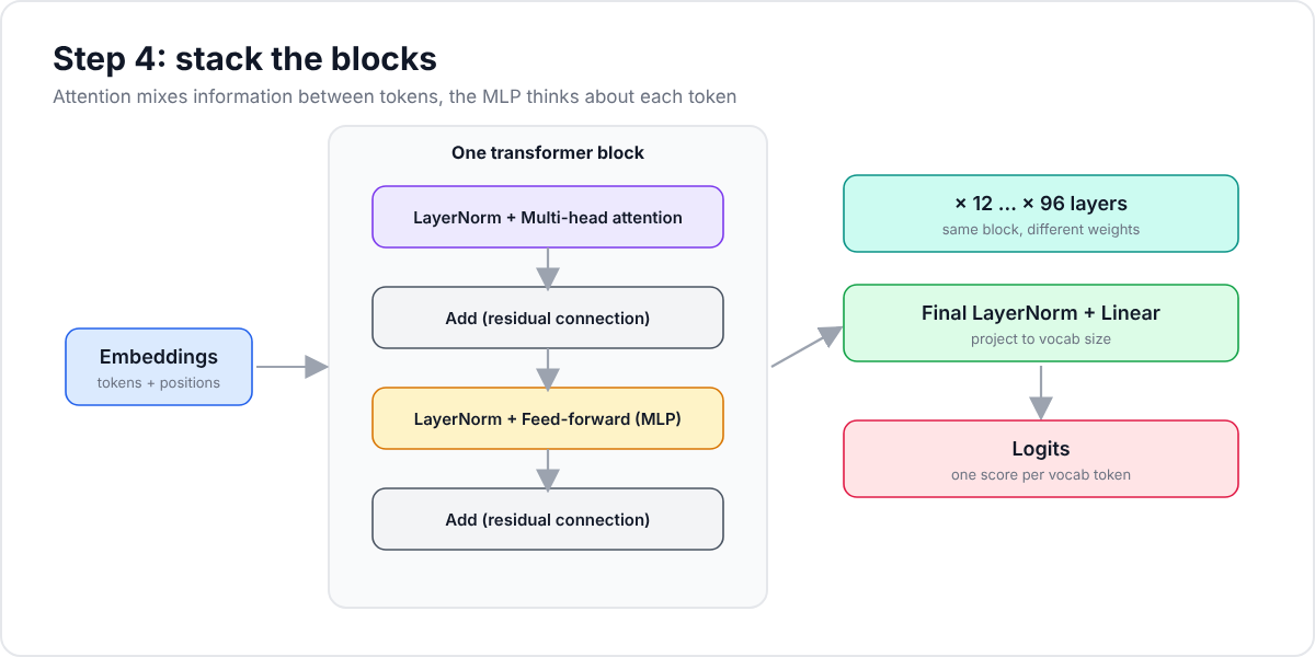 One transformer block (attention, residual, MLP, residual) repeated N times, then projected to logits