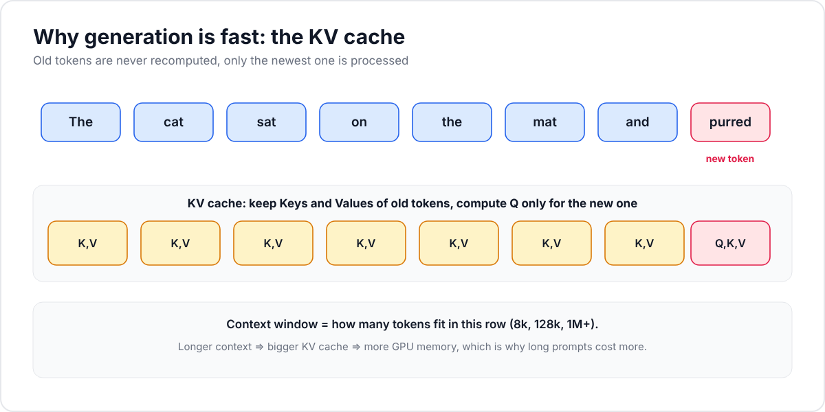 KV cache: keys and values of old tokens stored, only the new token computed
